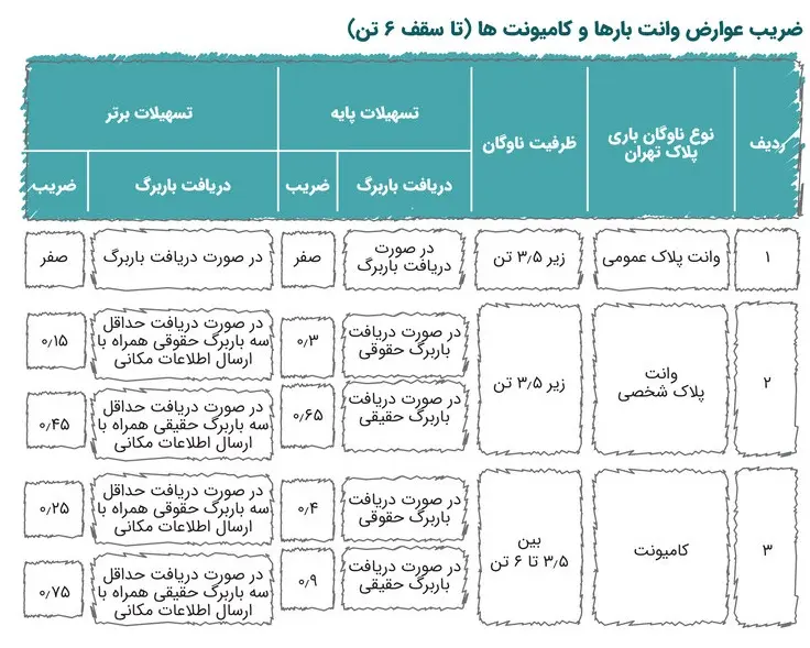 جزئیات نرخ، ضرایب و ساعات طرح ترافیک تهران در سال ۱۴۰۳