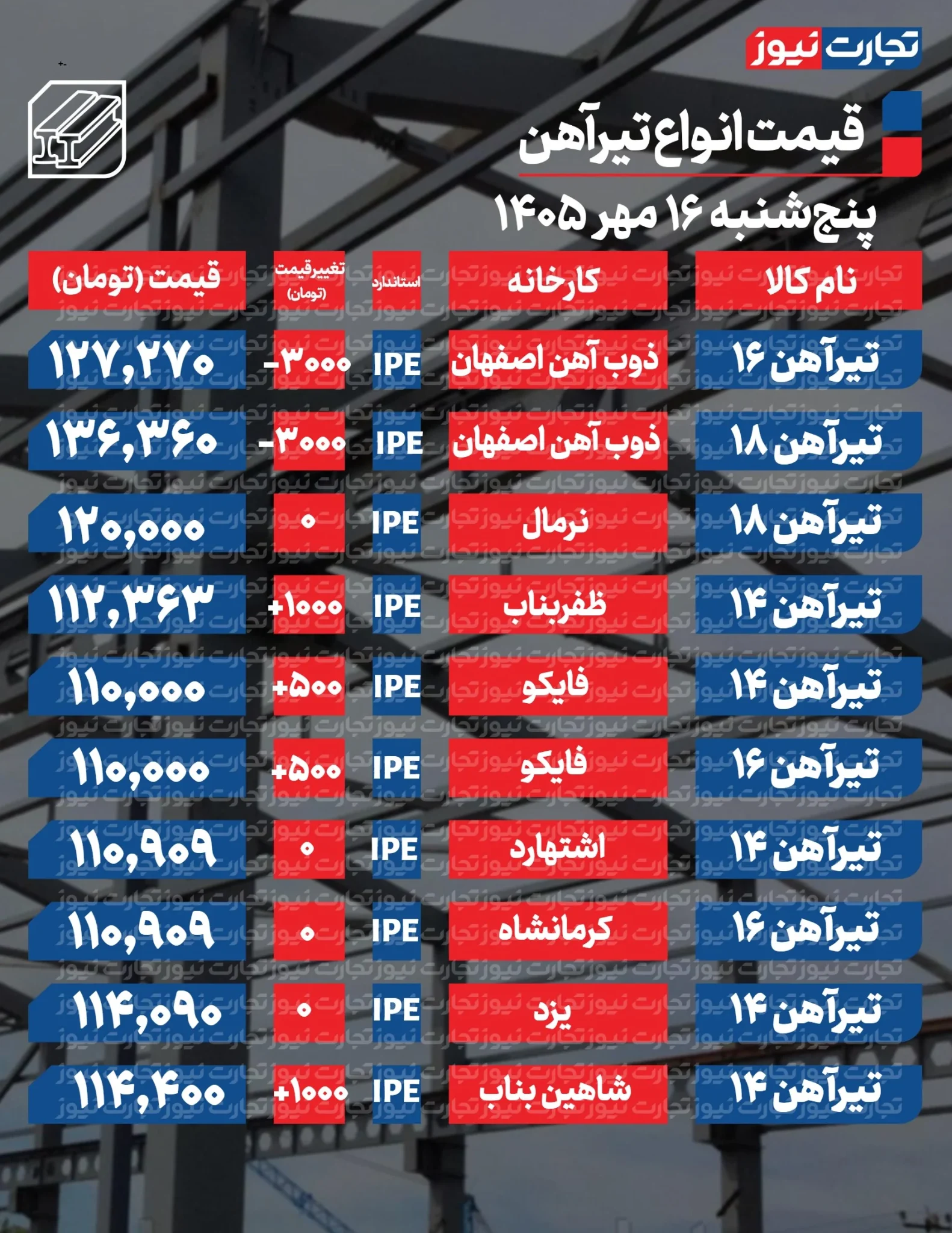 قیمت تیرآهن امروز پنجشنبه ۱۶ مهر 1405 + جدول