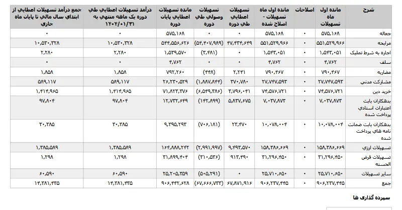 رشد تسهیلات اعطائی بانک کارآفرین 