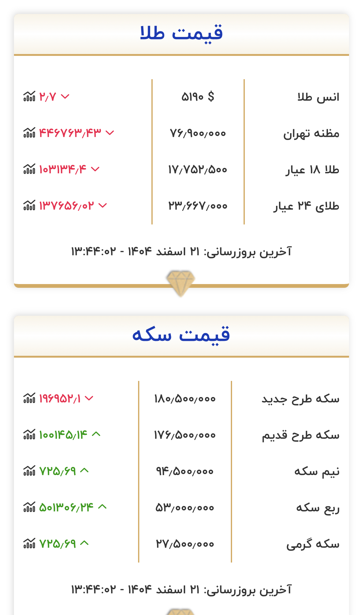 اعلام قیمت طلا و سکه ٢١ اسفند ١۴٠۴
