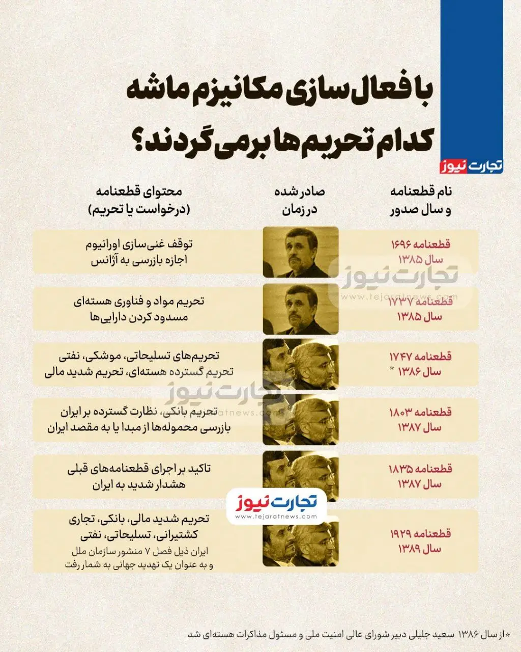 با فعال‌ سازی مکانیزم ماشه کدام تحریم‌ها برمی‌گردند؟ + اینفوگرافیک