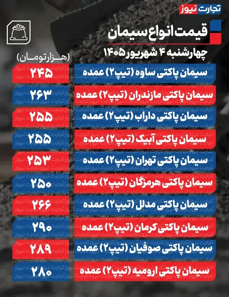 قیمت سیمان عمده امروز ۴ شهریور ۱۴۰۵ + جدول