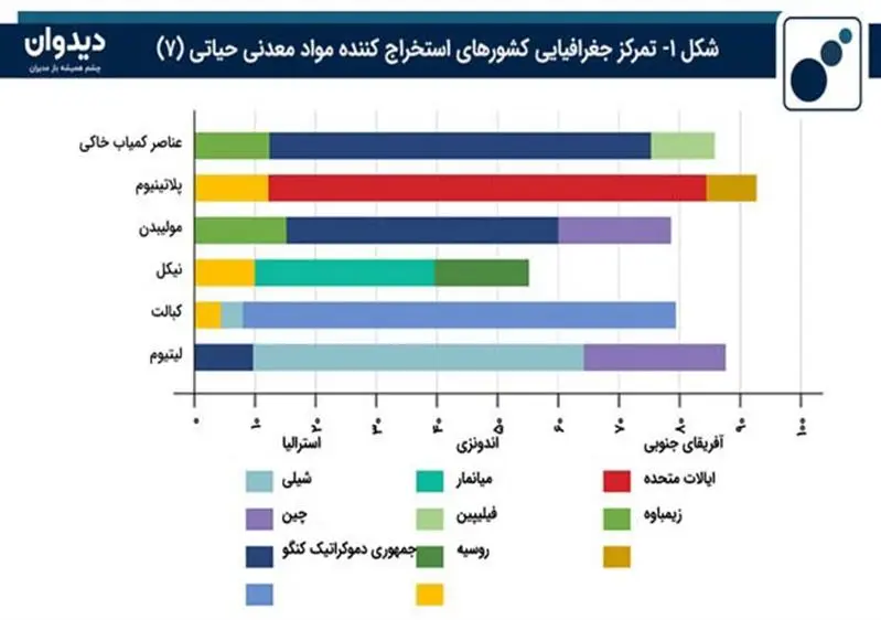 استخراج پایدار مواد معدنی در قرن ۲۱