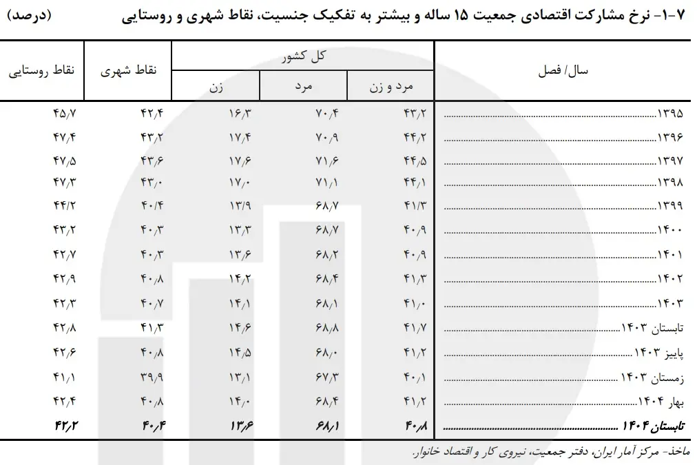 نرخ مشارکت اقتصادی در سرازیری +جدول