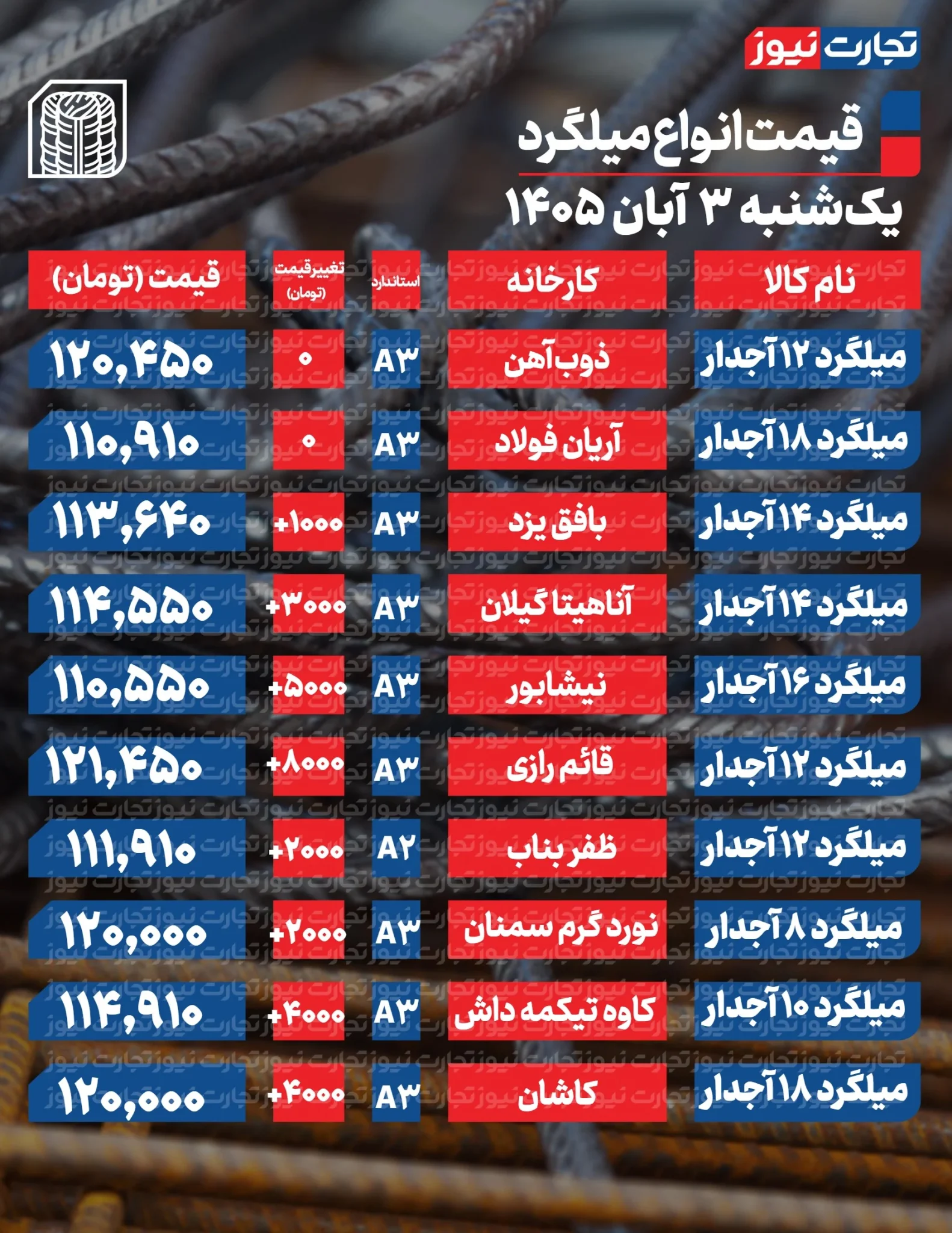 قیمت میلگرد امروز یکشنبه ۳ آبان ۱۴۰۵ + جدول