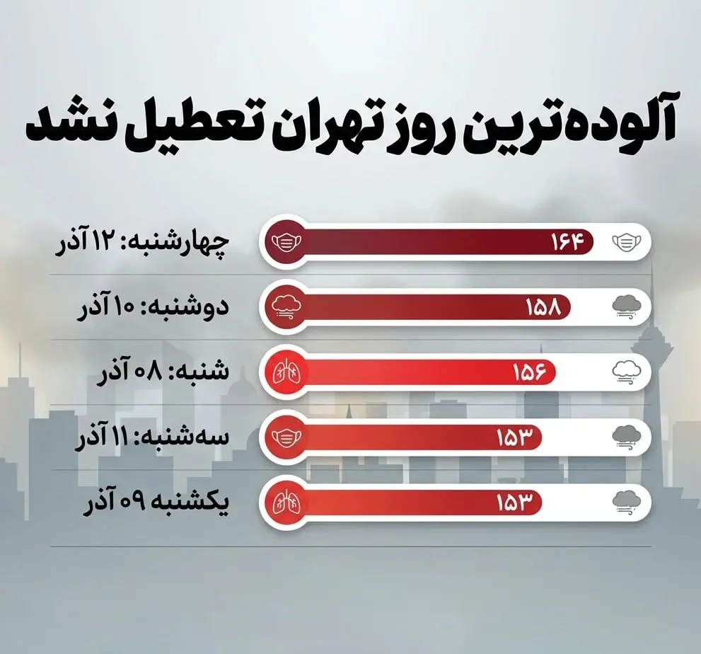 آلوده‌ترین روز تهران تعطیل نشد! + جدول
