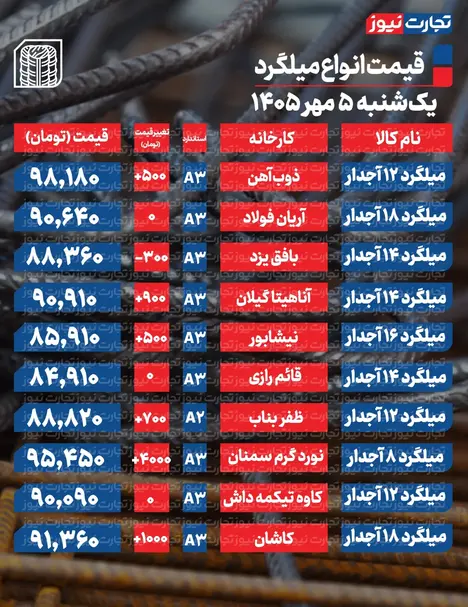 قیمت میلگرد امروز یکشنبه ۵ مهر ۱۴۰۵ + جدول