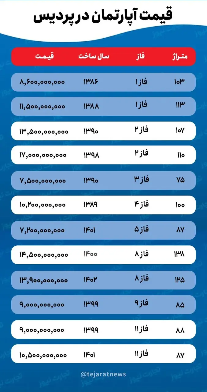 خانه در پردیس هم گران شد؛ قیمت خانه از فاز یک تا ۱۱