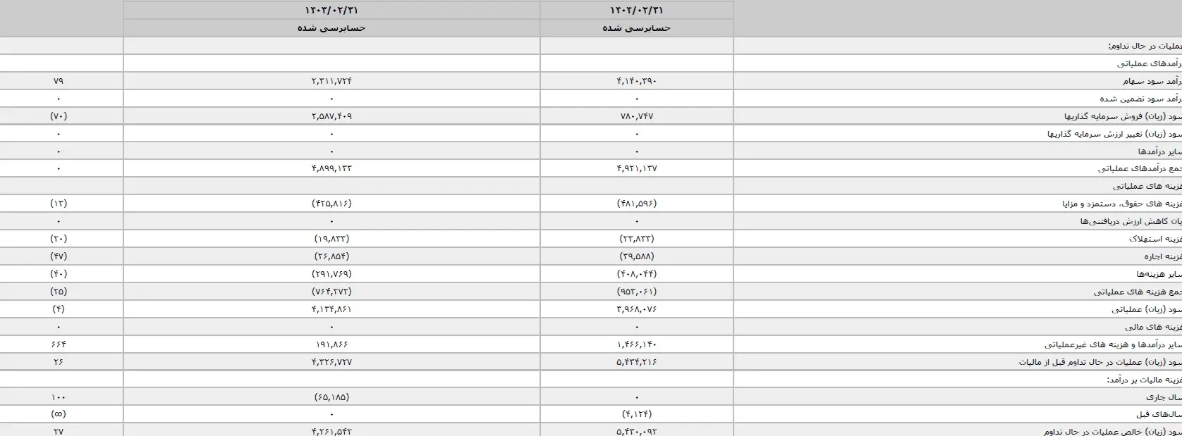 تادیکو در تله نقدینگی؛ درآمد بدون سود عملیاتی، مشکلات ساختاری و هشدار برای سرمایه‌گذاران