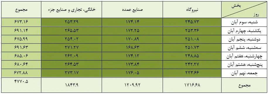 مصرف گاز بخش خانگی‌ از نیروگاه‌ها پیشی گرفت