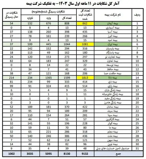 کدام شرکت‌های بیمه‌ای، بیشترین شکایت را دارند؟