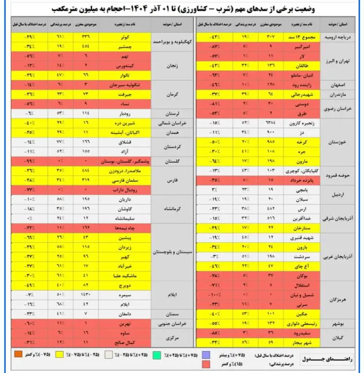 حال سدها در آستانه زمستان هم خوب نشد