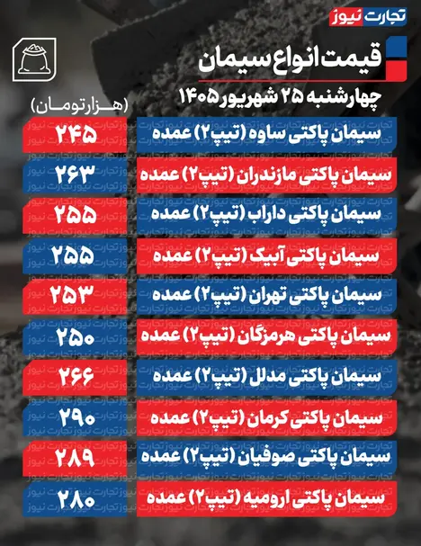 قیمت سیمان عمده امروز ۲۵ شهریور ۱۴۰۵ + جدول