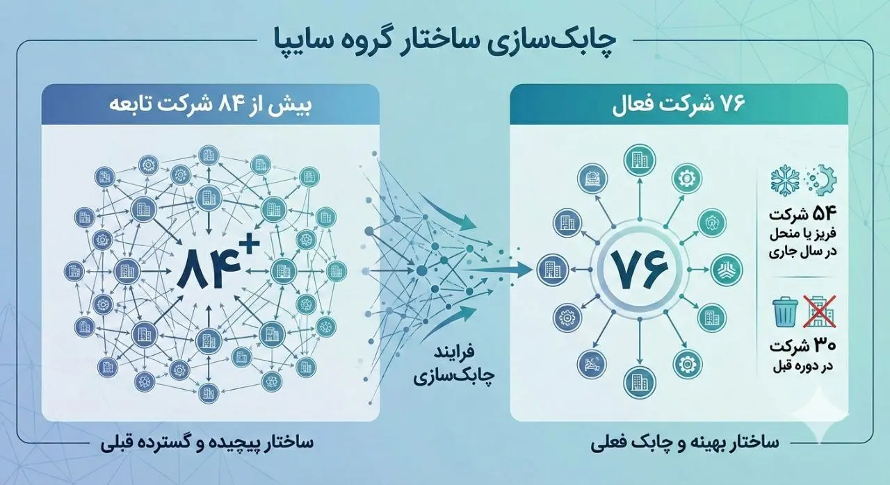 از بحران چندلایه تا بازآرایی مالی، تثبیت تولید و بازگشت اعتماد سرمایه‌گذاران