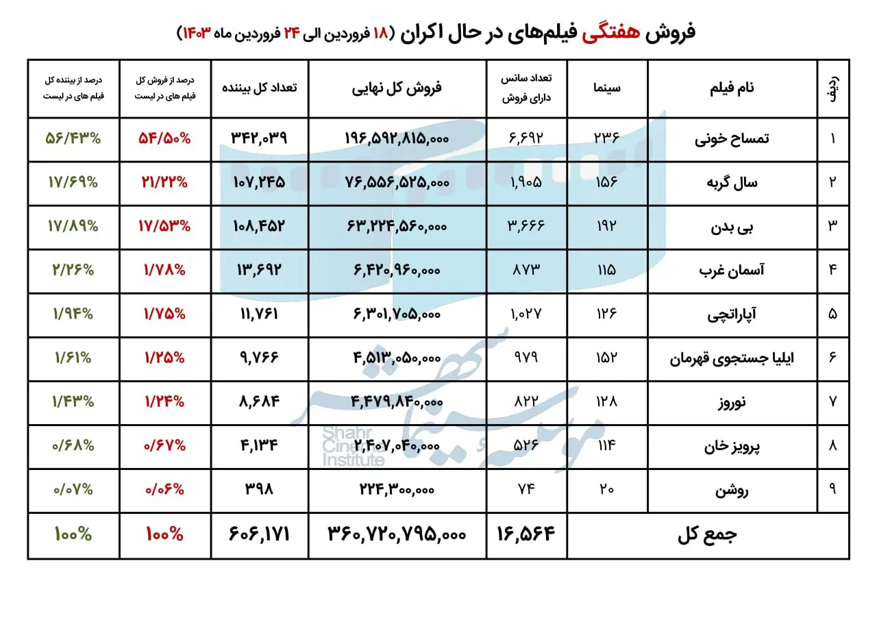 فروش سینمای ایران در هفته سوم فروردین اعلام شد