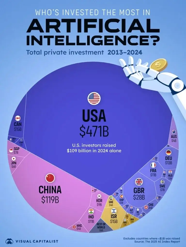 کل سرمایهگذاری خصوصی کشورها در هوش مصنوعی طی سالهای ۲۰۱۳ تا ۲۰۲۴/ بازی هوشمند چین چگونه است؟ + اینفوگرافیک