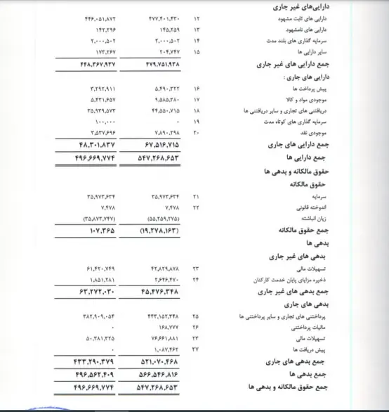 مروری بر کارنامه مالی پتروشیمی ایلام