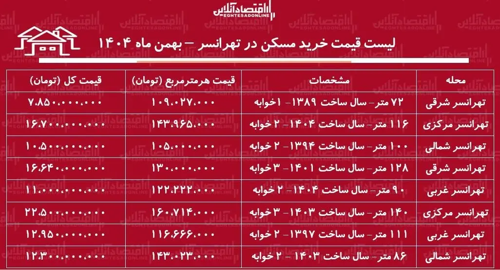 لیست قیمت خرید مسکن در تهرانسر + جدول