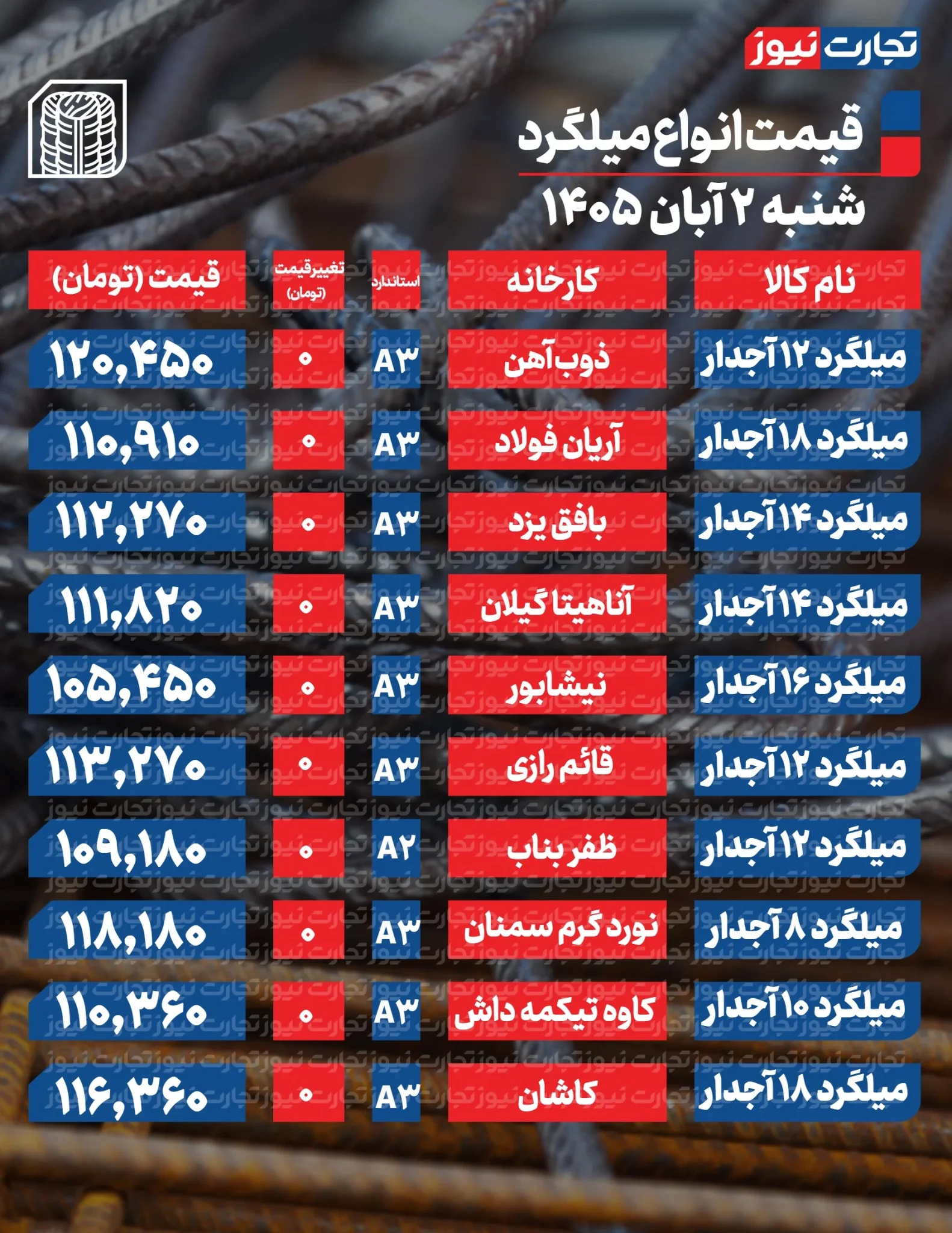 قیمت میلگرد امروز شنبه ۲ آبان ۱۴۰۵ + جدول