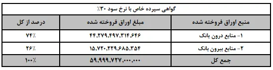 افزایش میزان سپرده گذاری های بانک گردشگری در اردیبهشت ماه