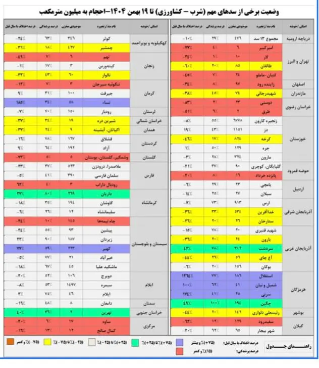 سدها همچنان تشنه‌اند/ ۹۹ درصد سد لار خالی است
