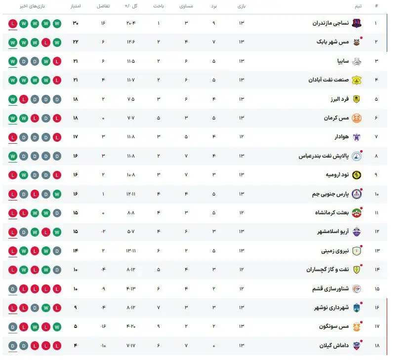نتایج و جدول هفته سیزدهم لیگ یک+عکس
