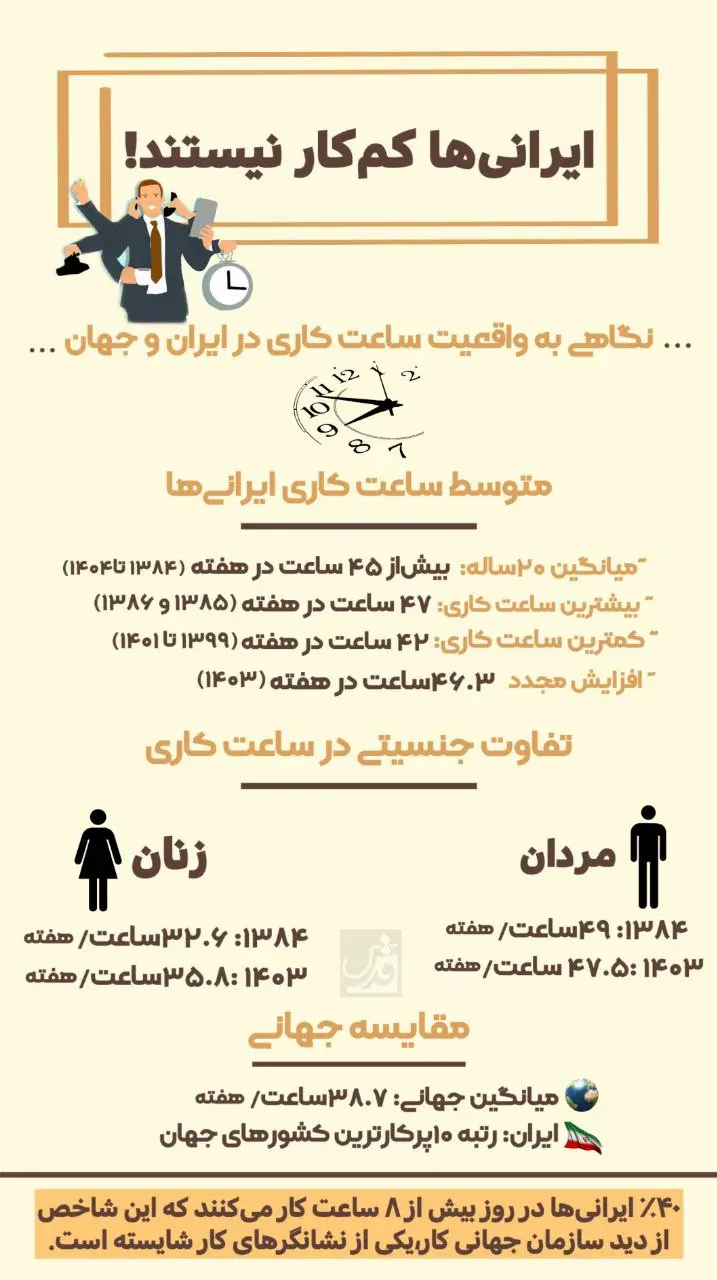 ایرانی‌ها کم‌کار نیستند! /اینفوگرافی