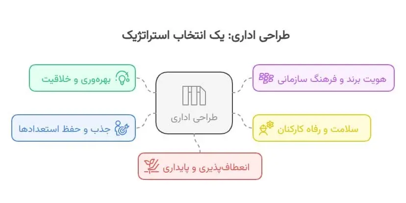 هفت شهر آریا؛ مرجع تخصصی طراحی معماری اداری نوین و خلاقانه