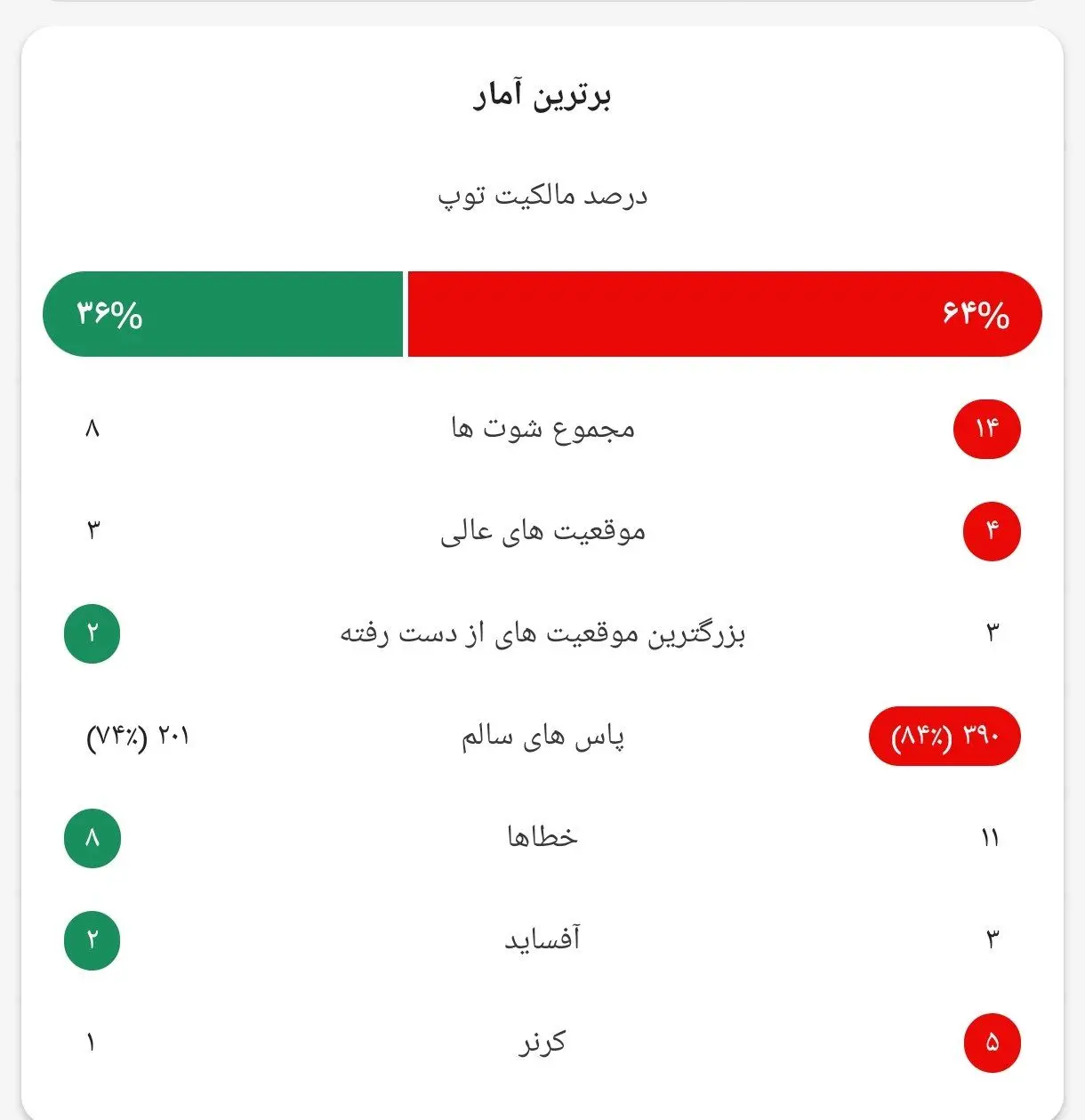 آمار دیدار پرسپولیس و الشرطه (عکس) 