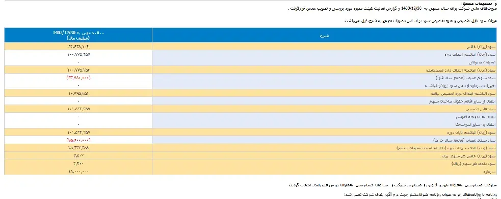 سود ۴۲۰ تومانی جم در مجمع تصویب شد/ تقسیم ۸۹ درصد سود میان سهامداران