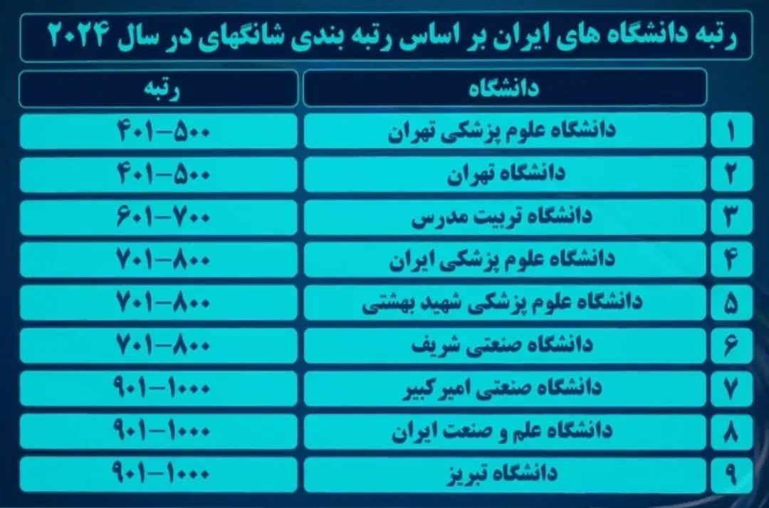 رتبه دانشگاه‌های ایران بر اساس رتبه‌بندی شانگهای در سال ۲۰۲۴