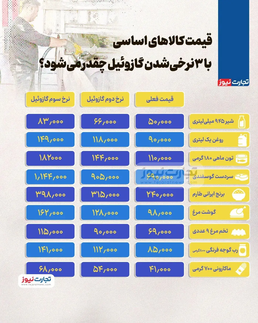 قیمت کالاهای اساسی با ۳ نرخی‌ شدن گازوئیل چقدر می‌شود؟ + اینفوگرافیک 