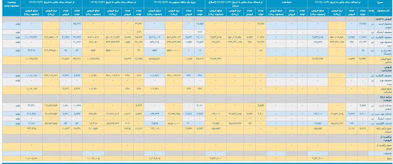 نگاهی به وضعیت مالی فولاد امیر کبیر کاشان