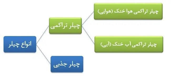 چیلر تراکمی هوایی و آبی ساخت ایران به کشورهای همسایه صادر می شود