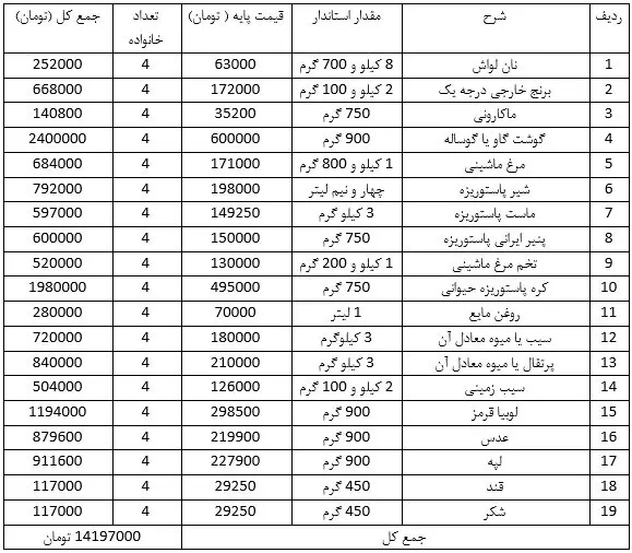 یک خانواده ۴ نفره در سال ۱۴۰۴ چگونه امرار معاش می‌کند؟ + جدول