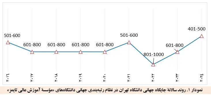 دانشگاه تهران به بهترین رتبه خود طی یک دهه اخیر دست پیدا کرد/ ارتقا جایگاه در ویرایش ۲۰۲۴ رتبه‌بندی تایمز