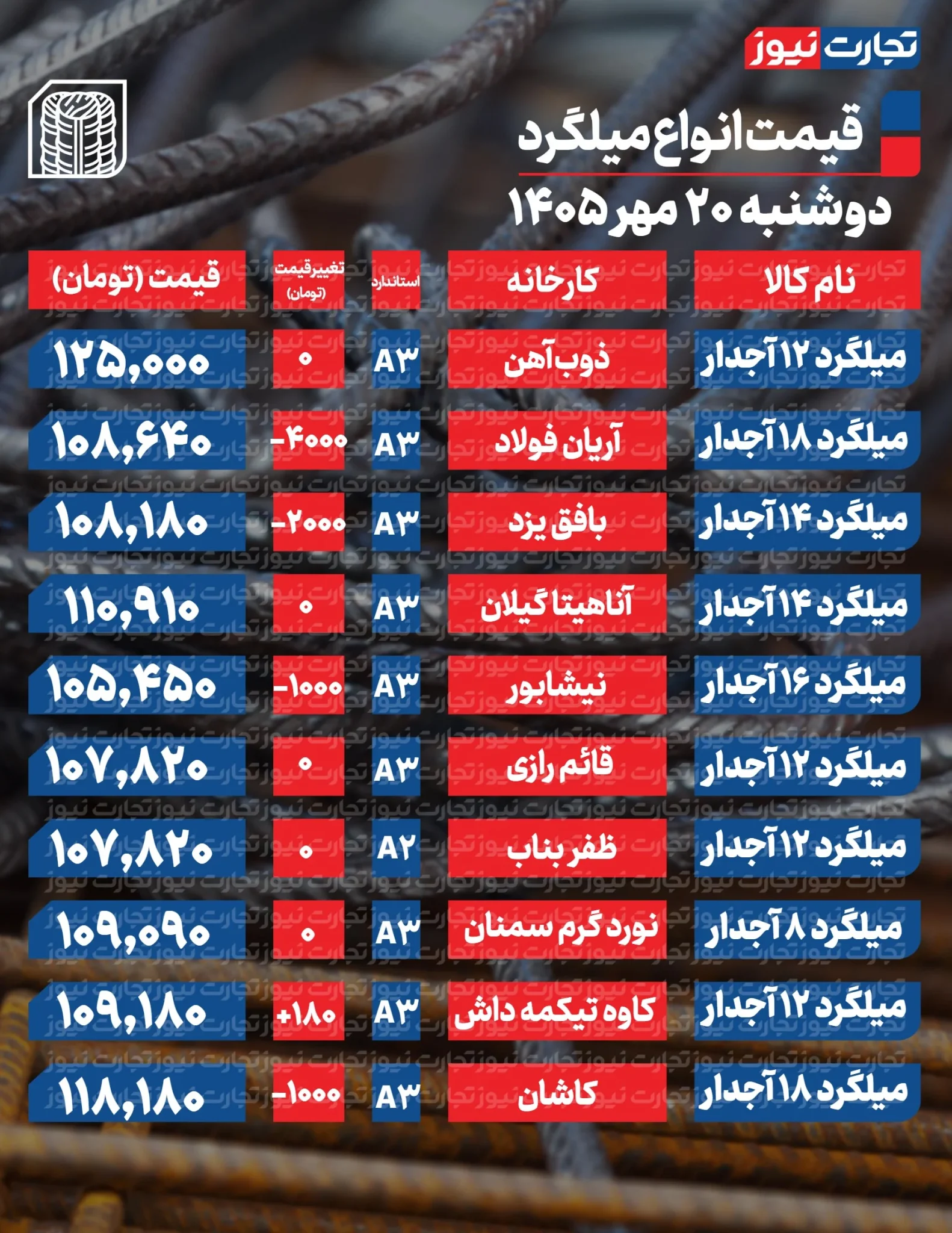 قیمت میلگرد امروز دوشنبه ۲۰ مهر ۱۴۰۵ + جدول