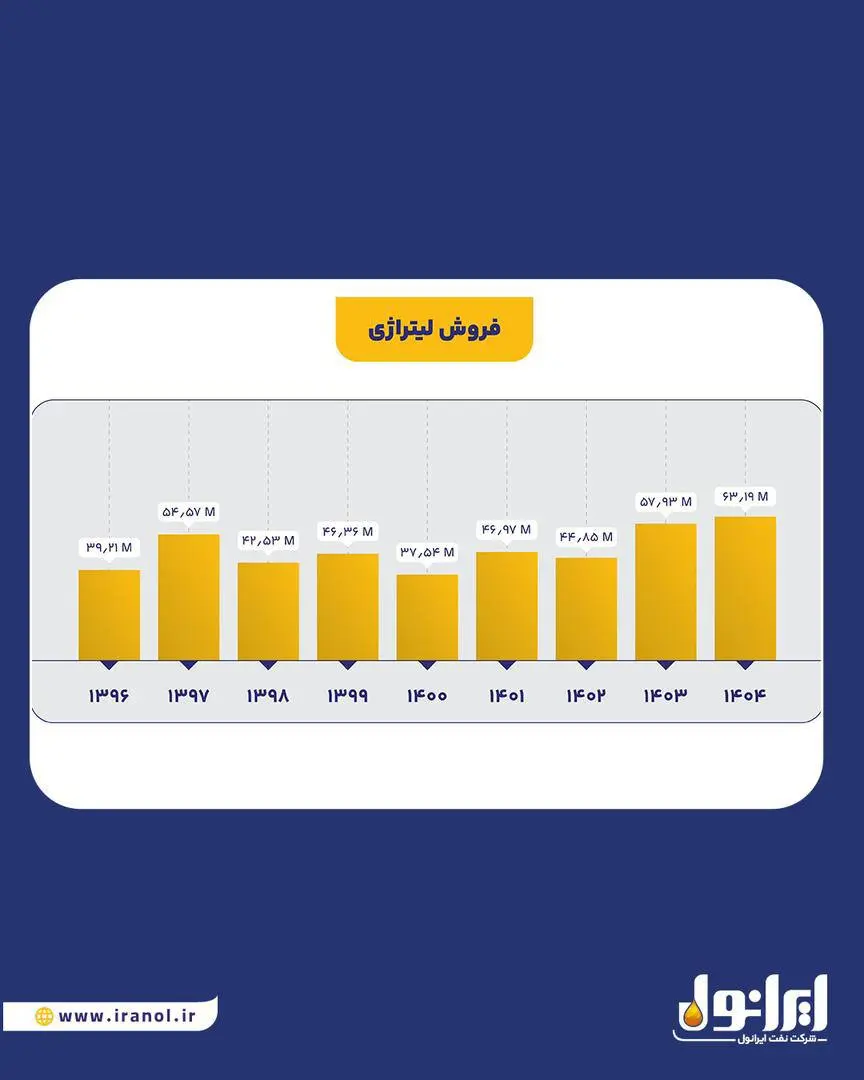 رکوردشکنی تاریخی تولید و فروش در مهرماه ۱۴۰۴