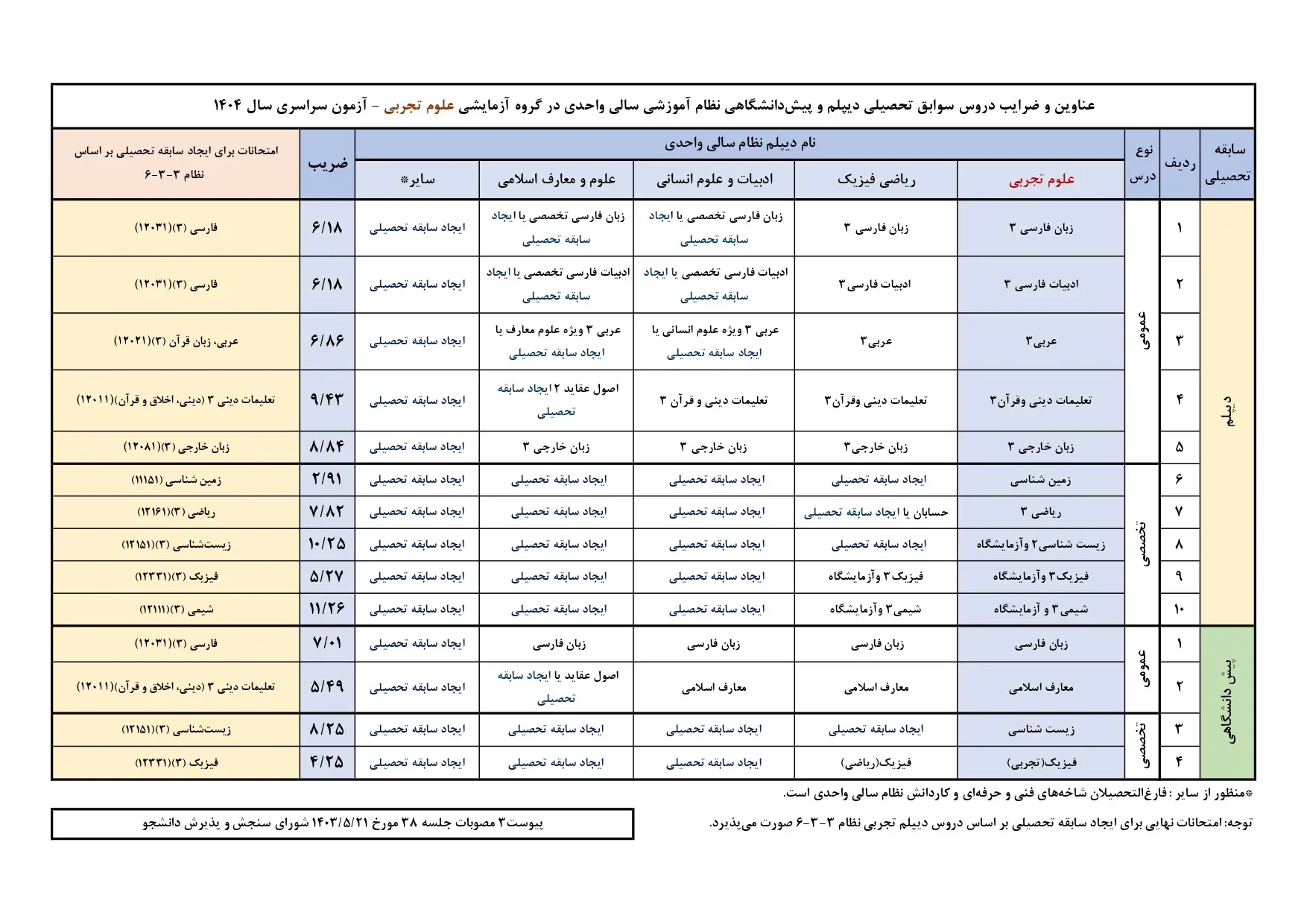 دریافت ضرایب سوابق تحصیلی آزمون سراسری سال ۱۴۰۴