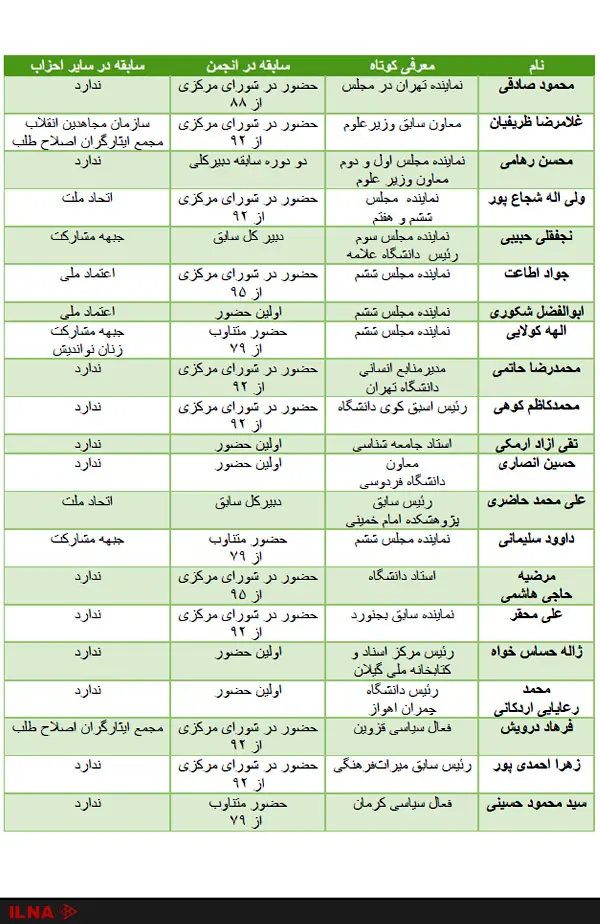 ۳ دهه سیاستورزی اساتید اصلاحطلب دانشگاه + جدول