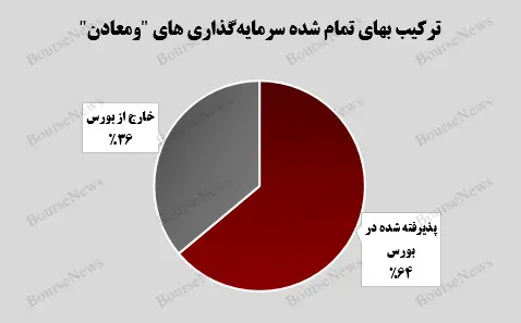 سرمایه‌گذاری‌های بورسی “ومعادن” در ریل رشد