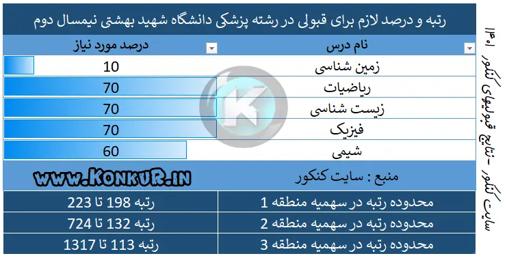 رتبه لازم قبولی در رشته پزشکی دانشگاه شهید بهشتی