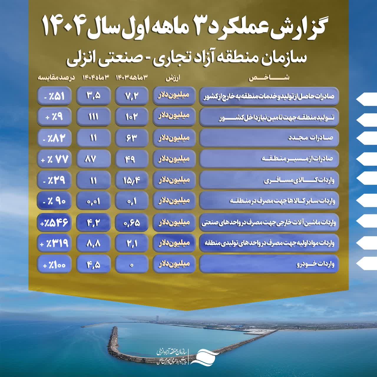 رشد ۷۷ درصدی صادرات از مسیر منطقه آزاد انزلی