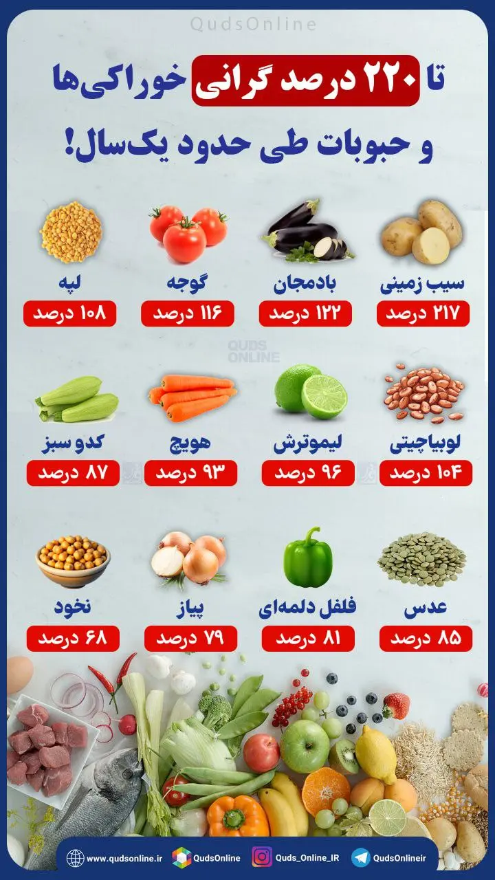 تا ۲۲۰درصد گرانی خوراکی‌ها و حبوبات طی حدود یک‌سال! + اینفوگرافیک