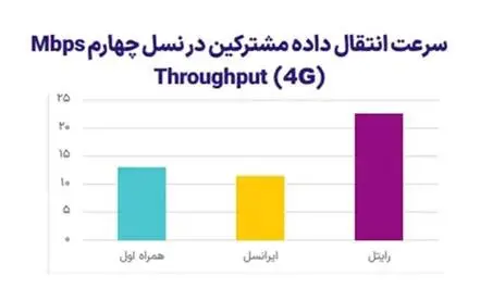 رایتل، صدرنشین سرعت اینترنت همراه به روایت آمار رگولاتوری