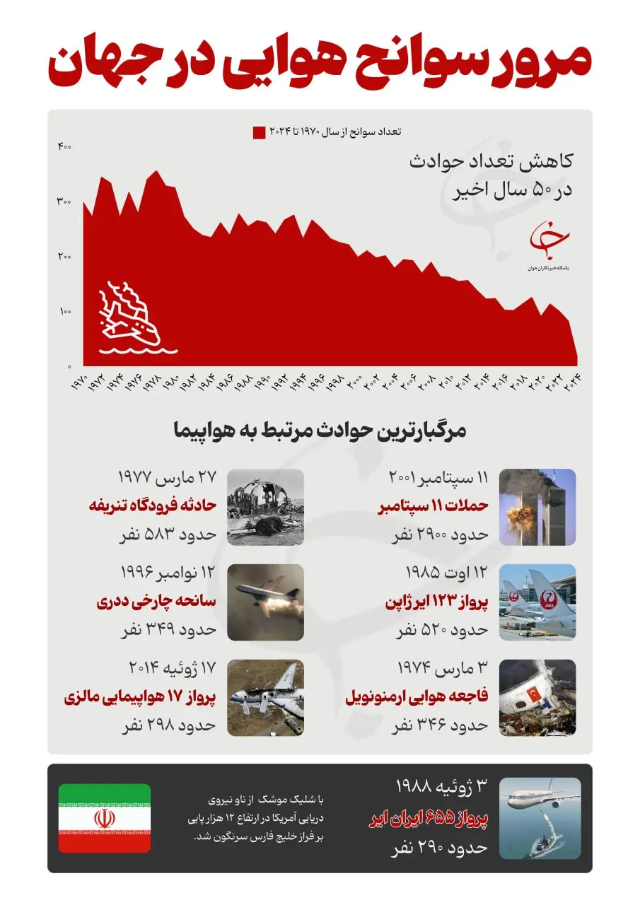 مروری بر مرگبارترین حوادث هوایی جهان؛ به بهانه تراژدی کره جنوبی + اینفوگرافیک