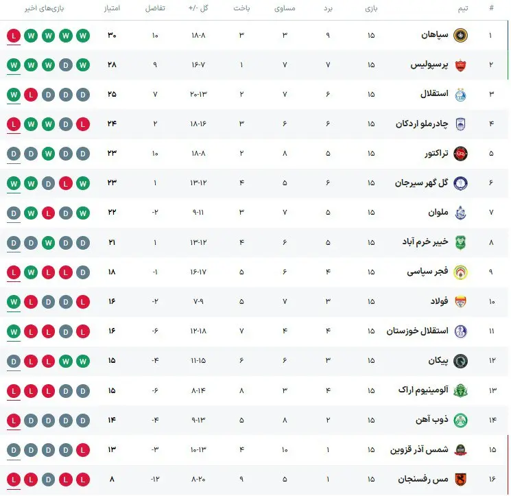 جدول لیگ برتر: سپاهان قهرمان نیم فصل شد