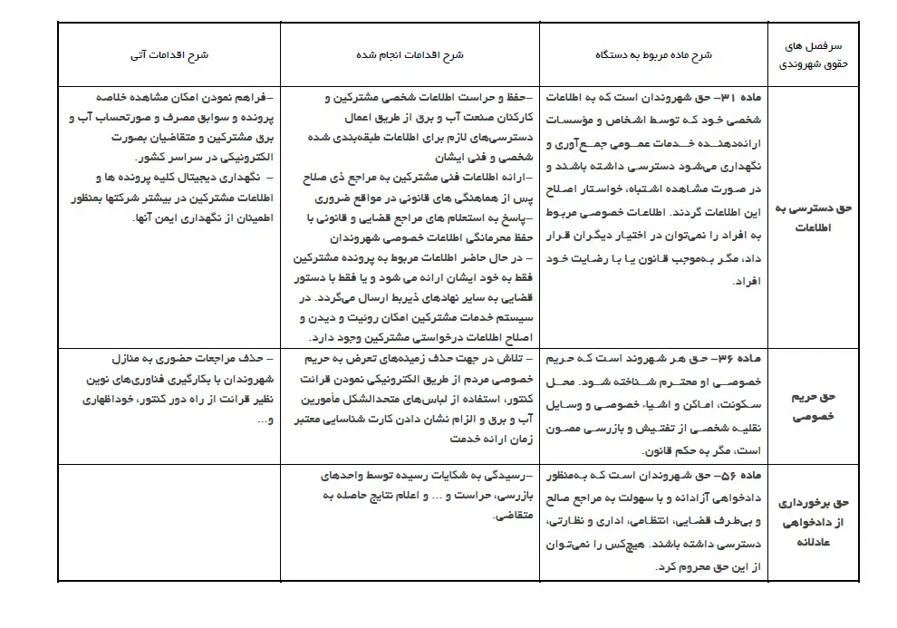  انتشار 22 اقدام انجام شده در راستای ایفای حقوق شهروندی + جدول