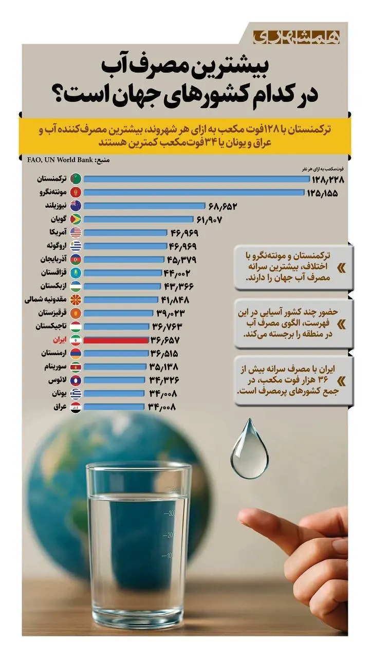 بیشترین مصرف آب در کدام کشورهاست؟ + اینفوگرافیک