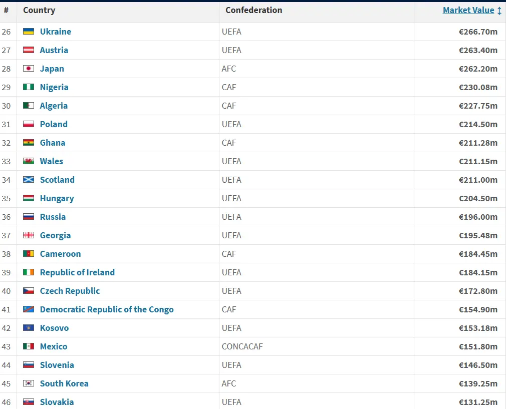 جایگاه نامناسب تیم ملی ایران در فهرست گرانترین تیمهای ملی